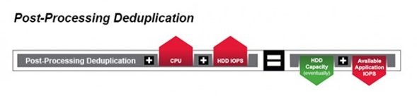 post-processing-deduplication